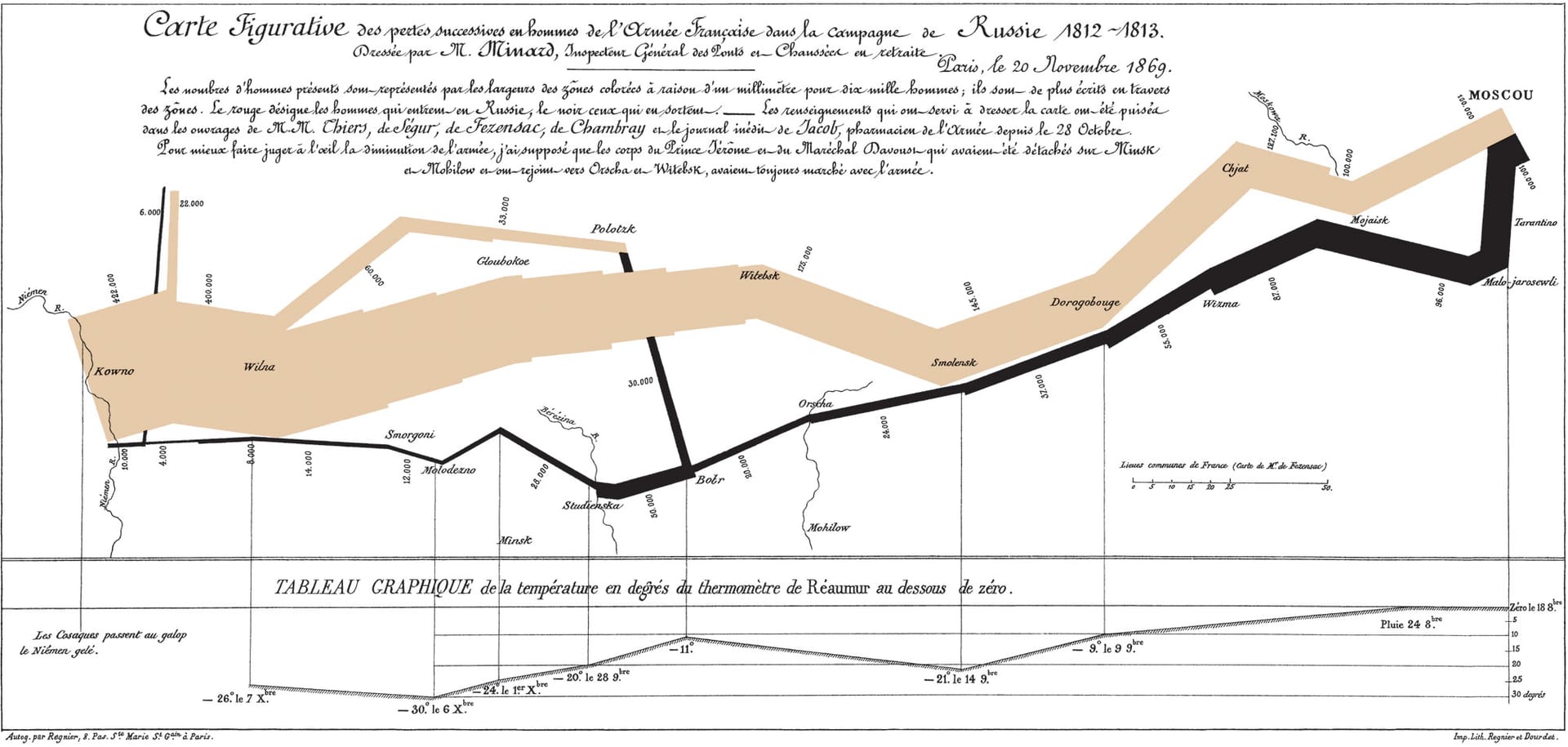 Carte Figurative des pertes successives en hommes de l’Armée Française dans la campagne de Russie 1812–1813 《1812–1813 年俄国战役中法国军队连续兵员损失示意图》。作者： Charles Joseph Minard